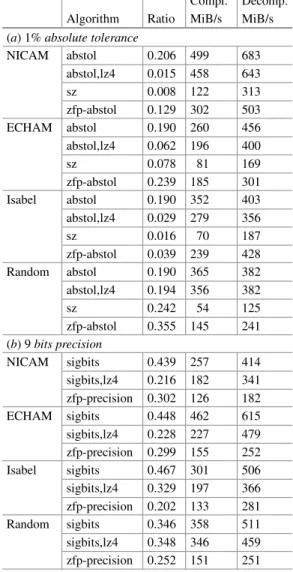 Table 5 Harmonic mean compression performance for different scientific data sets