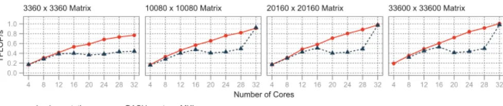 Fig. 4 Strong scaling of matrix multiplication on single node for 4 to 32 cores with increasing matrix size N × N on Cori phase 1, Cray MPICH