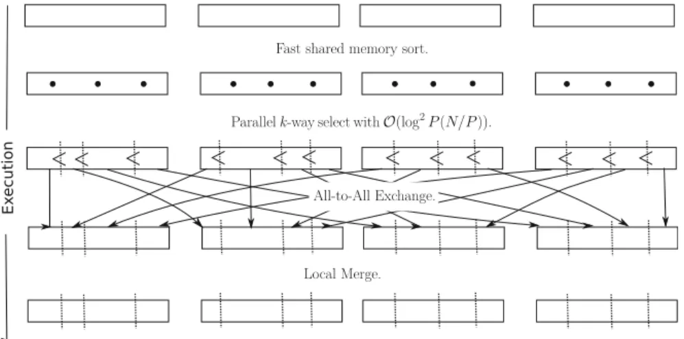 Fig. 17 Algorithmic schema of dash::sort with four processors (P = 4)