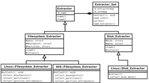 Fig. 7 Simple UML-Diagram for two example extractor modules of our system-map tool