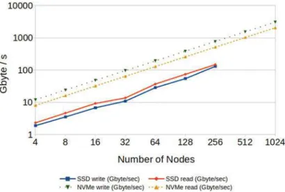 Fig. 10 Solid line: Read/write throughput. Dashed line: extrapolation with the theoretical peak of NVMe-SSDs
