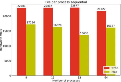 Fig. 13 IOR on GekkoFS on 8 NVME nodes performing a sequential file per process access pattern