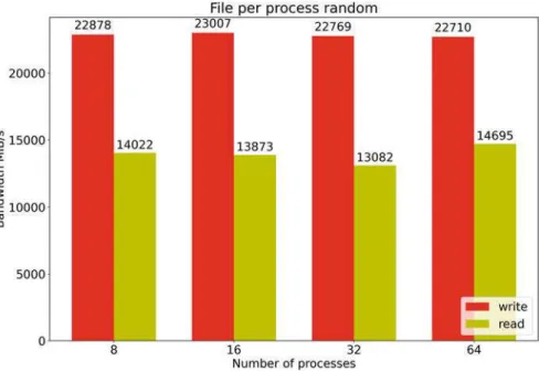 Fig. 14 IOR on GekkoFS on 8 NVME nodes performing a random file per process access pattern
