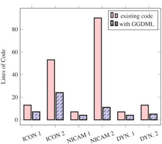 Fig. 4 GGDML impact on the LOC on several scientific kernels [32]
