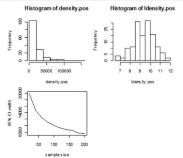 FIGURE 8 | Histograms of non-zero and ln non-zero data (top row), confidence interval widths (bottom row).