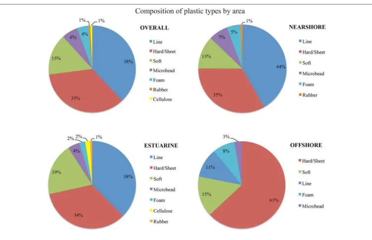 FIGURE 5 | Composition of plastic types recorded overall and between areas.