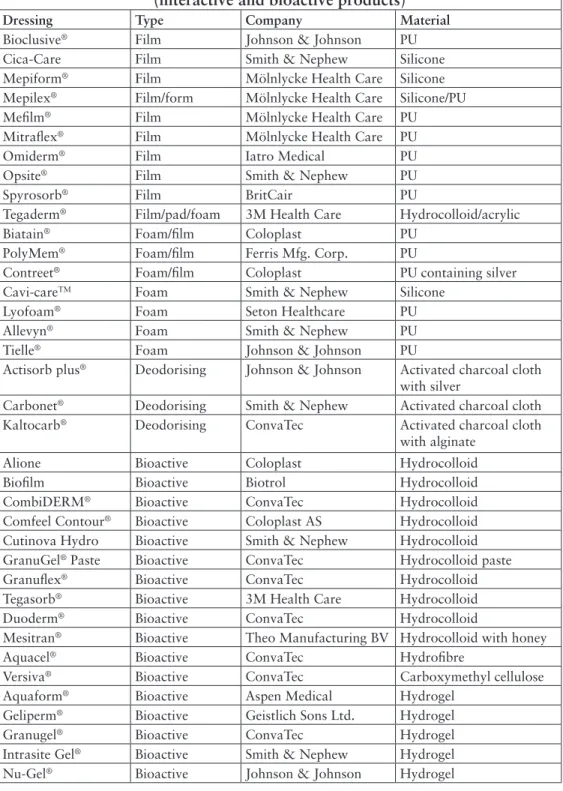 Table 1.1 A comparative chart of some commercial dressing materials  (interactive and bioactive products)