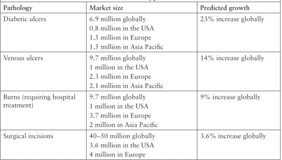 Table 2.1 Key market size and growth by geographical territory and   wound type