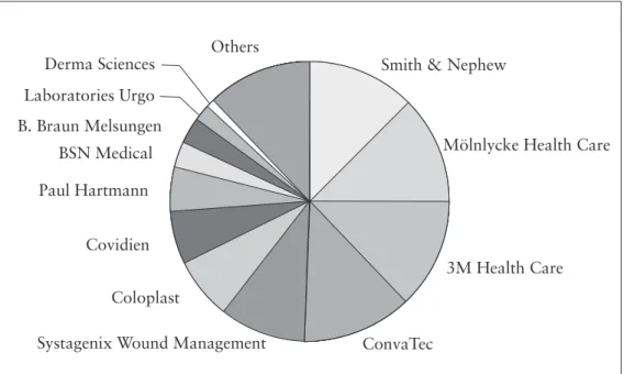 Figure 2.2 Key company shares of the advanced wound management market  in 2011