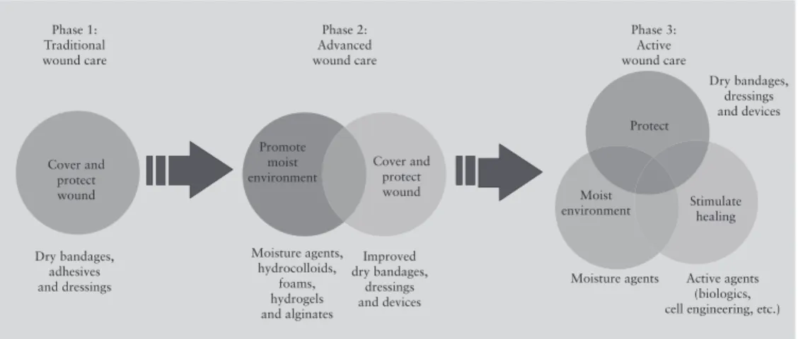 Figure 2.3 The evolution of the wound-care product market from traditional dry  dressings to active products that treat wounds and promote healing