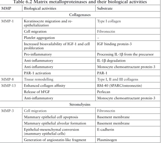 Table 6.2 lists examples of MMP actions that affect cell migration, differentiation,  growth, the inflammatory process, neovascularisation, apoptosis and so on [17]
