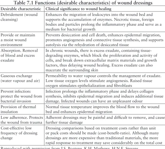 Table 7.1 Functions (desirable characteristics) of wound dressings
