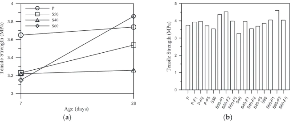 Figure 5a illustrates the tensile strength of non-cement blended specimens and cement mortar specimens without ﬁbers