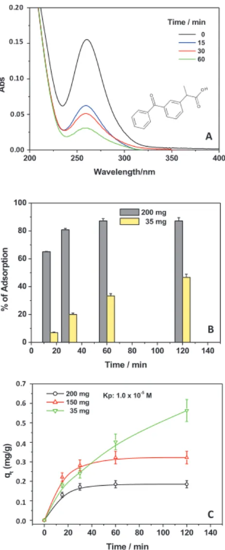 Figure 1. Ultraviolet–visible light (UV–Vis) spectra of a 1 × 10 −5 M ketoprofen (Kp) solution, pH 5, collected at diﬀerent contact times, in the presence of 150 mg of adsorbent (A); Kp adsorption percentage (1 × 10 −5 M, pH 5) calculated at diﬀerent conta