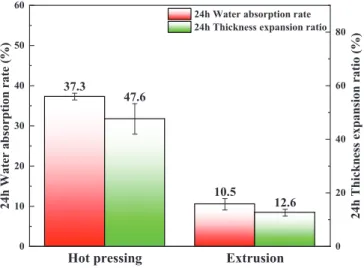 Figure 5. Water absorption mass fractions and thickness expansion ratios of hot pressed and extruded straw/LLDPE composite (immersed for 24 h).