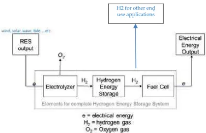 Figure 5 overviews the implementation of hydrogen energy storage with RES.