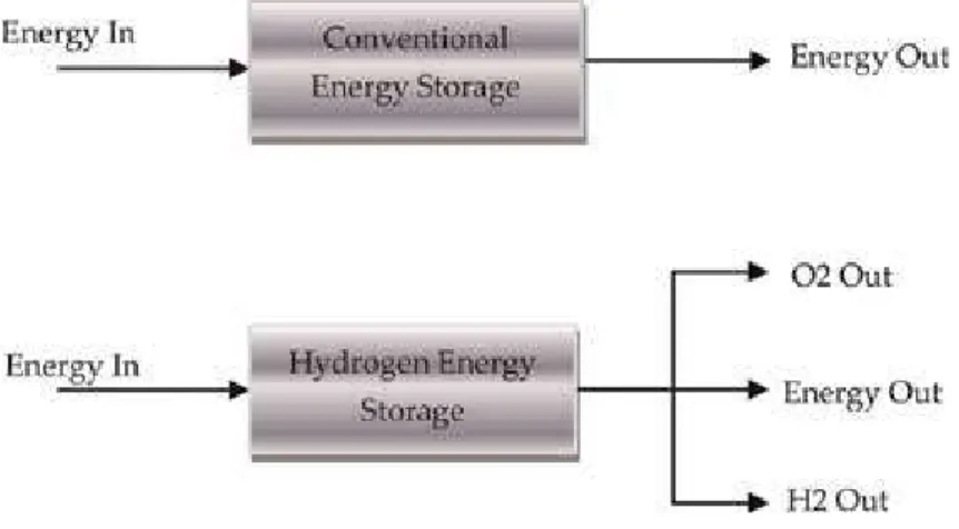 Figure 6 illustrates the economic revenue streams of both the conventional and hydrogen energy storage technologies