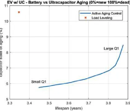 Figure 11 shows the relationship between battery degradation and ultracapacitor degradation
