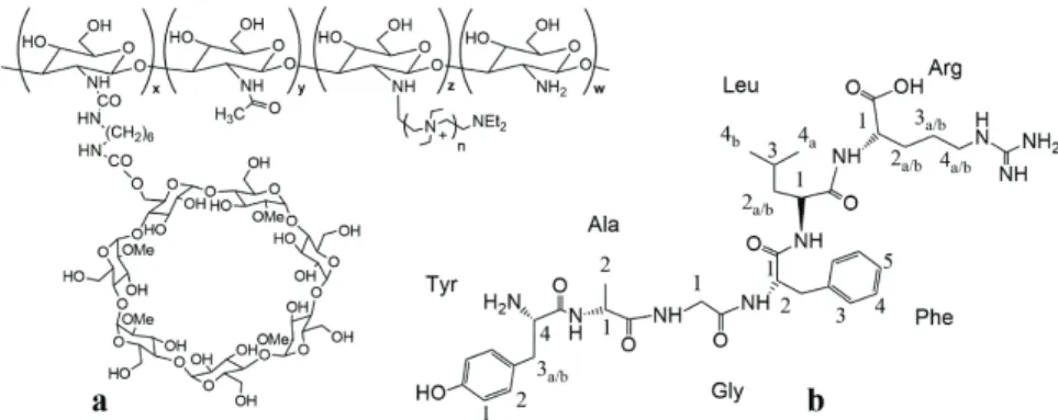 Figure 1. (a) 2-methyl-β-cyclodextrin conjugates of ammonium chitosan (N + -rCh-MCD) and (b) dalargin (DAL).