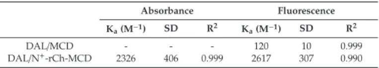 Table 1. Association constant (K a ) determined by UV absorbance or ﬂuorescence spectrometry, for DAL complexing with 2-methyl-β-cyclodextrin (MCD) or N + -rCh-MCD