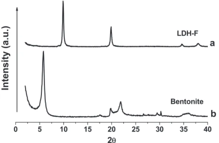 Figure 1. XRD patterns of (a) ﬂuoride-intercalated layered double hydroxide (LDH-F) and (b) calcium bentonite clay (Bt) powders