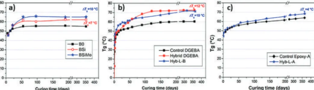Figure 1. Glass transition temperature (T g ) values at diﬀerent cold-curing times for hybrid and control epoxy systems: (a) B0, BSi, BSiMo; (b) Control bis-phenol A (DGEBA), Hybrid DGEBA, Hyb-L-B samples; (c) Control Epoxy A, Hyb-L-A samples.