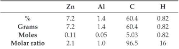 Table 1. Values for elemental analysis of ZnAl-CNTs.