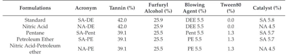 Table 1. Formulation description in percentage by weight.
