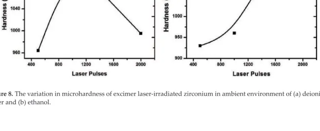 Figure 8. The variation in microhardness of excimer laser-irradiated zirconium in ambient environment of (a) deionized  water and (b) ethanol.