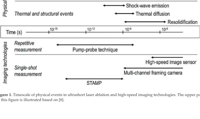 Figure 1. Timescale of physical events in ultrashort laser ablation and high-speed imaging technologies