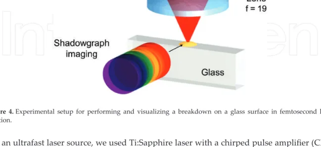 Figure 4. Experimental  setup  for  performing  and  visualizing  a  breakdown  on  a  glass  surface  in  femtosecond  laser  ablation.
