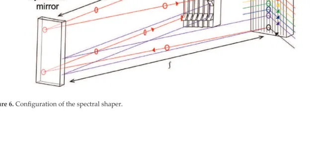 Figure 6. Configuration of the spectral shaper.