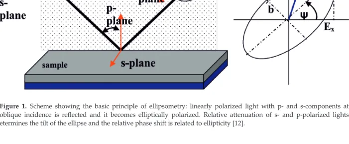 Figure 1. Scheme showing the basic principle of ellipsometry: linearly polarized light with p- and s-components at oblique incidence is reflected and it becomes elliptically polarized
