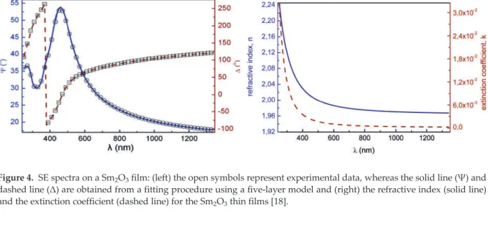 Figure 4 presents the SE spectra of a 59.8  0.3 nm thick Sm 2 O 3 on silicon substrate with a roughness of 6.5  0.3 nm, the optical constants n = 1.94 and k = 6  10 –3 , at λ = 550 nm, and the MSE = 4.55.