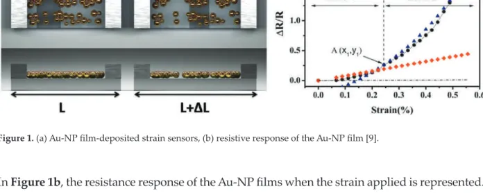 Figure 1. (a) Au-NP film-deposited strain sensors, (b) resistive response of the Au-NP film [9].