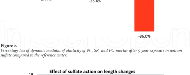 Figure 5 shows the decrease in compressive strength of all mortars stored in  sulfate for 5 years compared to reference water