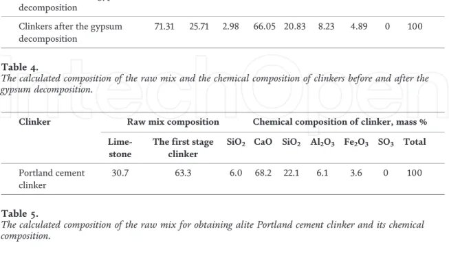Figure 3 shows the data of qualitative phase analysis of clinker prepared in accordance with correction calculation No