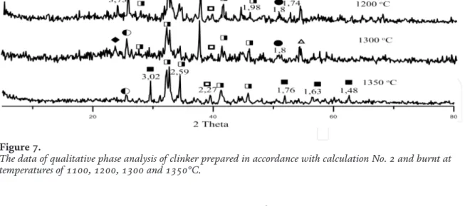 Table 11 summarizes the results of quantitative x-ray phase analysis of synthesized clinker.