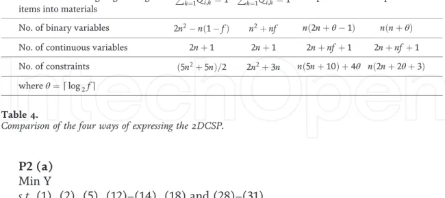 Table 4 shows a comparison of the four ways of expressing the 2DCSP, and it clearly lists the number of binary variables, auxiliary continuous variables, and constraints.