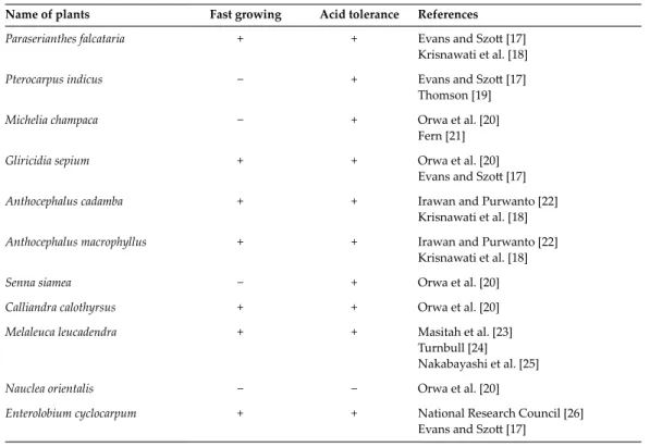 Table 2. Plant species in the second stage of the revegetation and the growth characteristics and the acid tolerance: ++ 