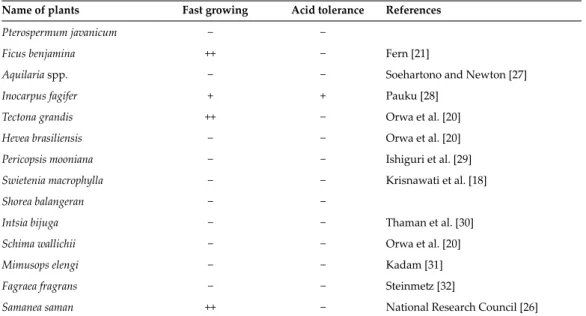Table 1.  Plant  species  in  the  first  stage  of  the  revegetation  and  the  growth  characteristics  and  the  acid  tolerance:  +  indicates that it has the characteristics; − indicates it does not.
