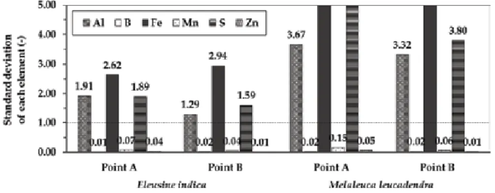 Figure 4. Standard deviation of the concentration of Al, As, B, Fe, Mn, S, and Zn in each part of the plant body: the  distribution of the elements is homogeneous when standard deviations are nearly zero.