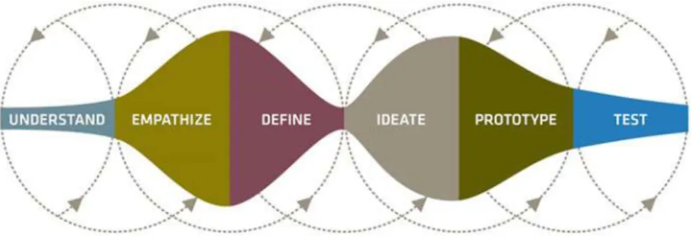 Fig. 1 The design thinking process