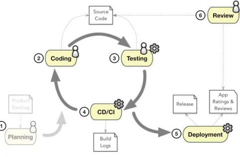 Fig. 1 Release cycle
