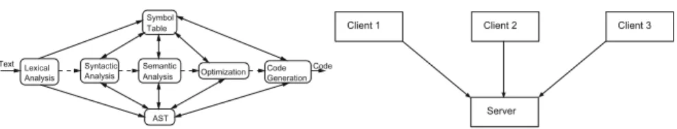 Fig. 1 Typical pipeline architecture for the various phases of a compiler (left) and a client-server architecture for information systems (right)