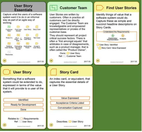 Fig. 3 A selection of five cards form the User Story Essentials practice