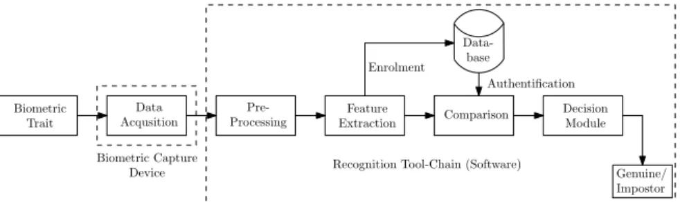 Fig. 4.1 Biometric recognition system