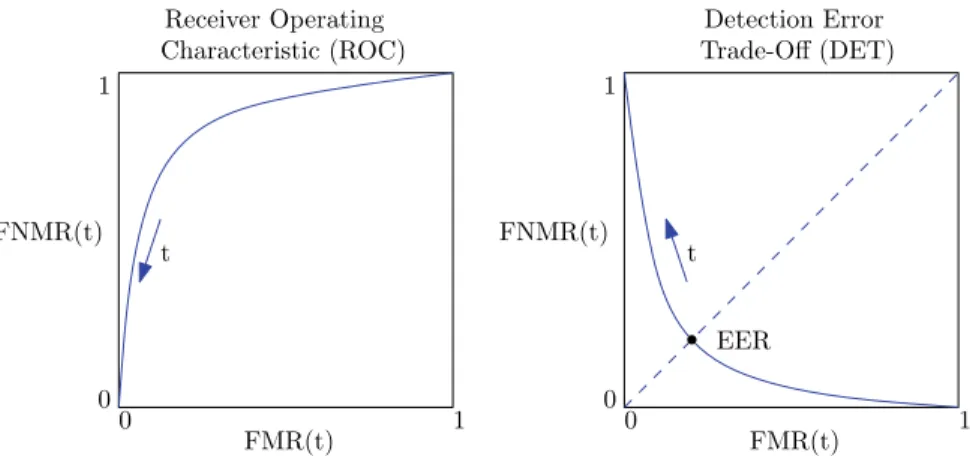 Fig. 4.4 Schematic ISO/IEC 19795-1 compliant ROC (left) and DET plot (right)