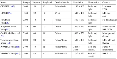 Table 1.6 Hand vein datasets available for research (typically upon written request)