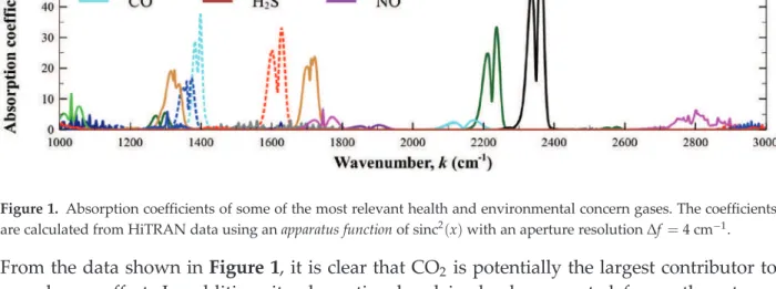Figure 1. Absorption coefficients of some of the most relevant health and environmental concern gases